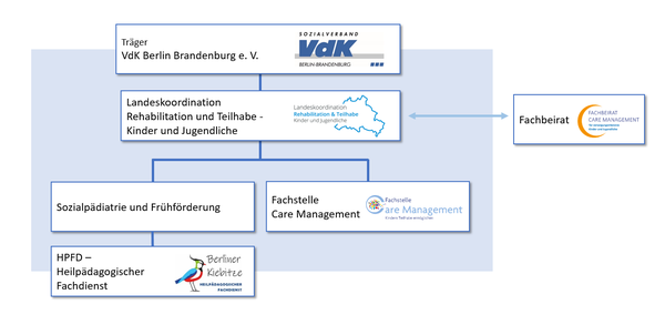 Organigramm der Landeskoordination Rehabilitation und Teilhabe - Kinder und Jugendliche